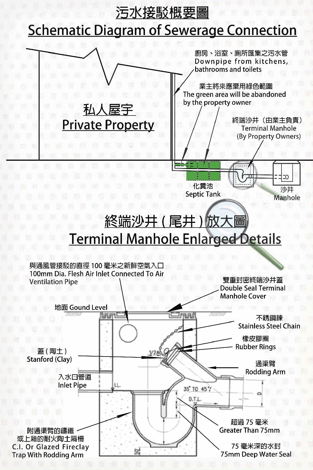 污水接駁概要圖