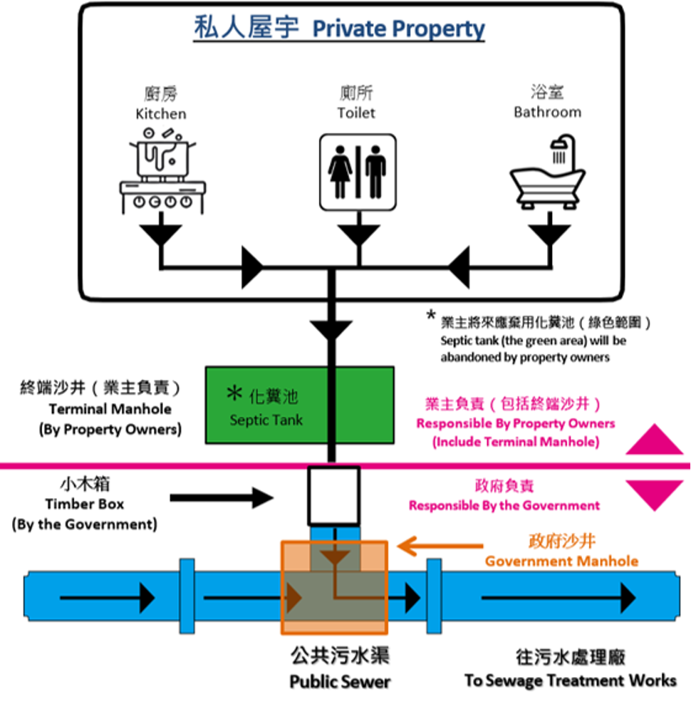 污水渠接駁安排